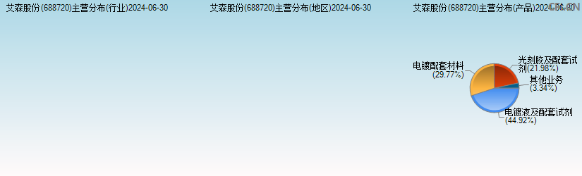 艾森股份(688720)主营分布图