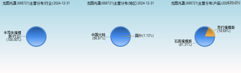 龙图光罩(688721)主营分布图