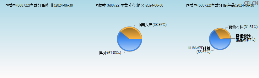 同益中(688722)主营分布图