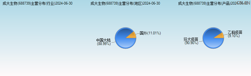 成大生物(688739)主营分布图