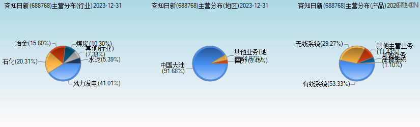容知日新(688768)主营分布图