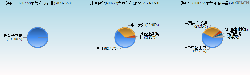 珠海冠宇(688772)主营分布图