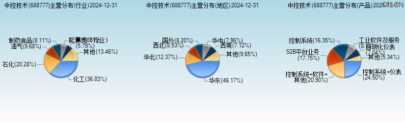 中控技术(688777)主营分布图