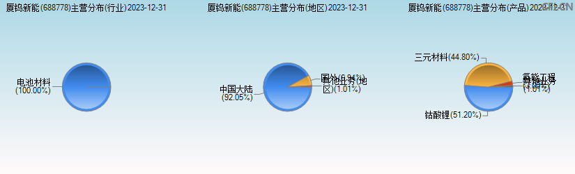 厦钨新能(688778)主营分布图