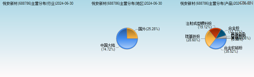 悦安新材(688786)主营分布图