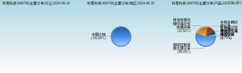 科思科技(688788)主营分布图