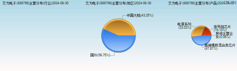 艾为电子(688798)主营分布图