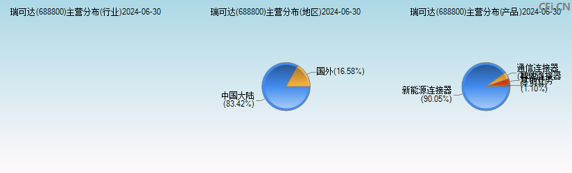 瑞可达(688800)主营分布图