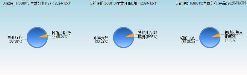 天能股份(688819)主营分布图