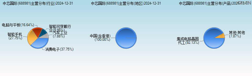 中芯国际(688981)主营分布图
