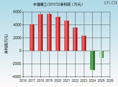 301072财务指标图