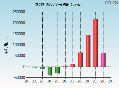 688578财务指标图