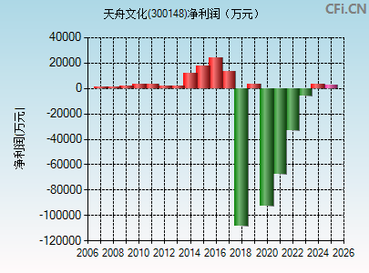 300148财务指标图