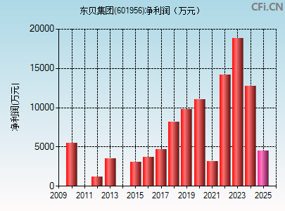 601956财务指标图