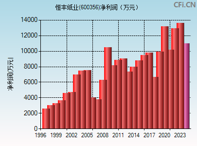 600356财务指标图