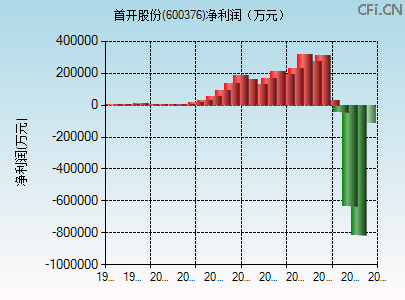 600376财务指标图