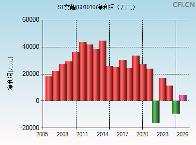 601010财务指标图
