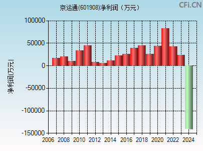 601908财务指标图