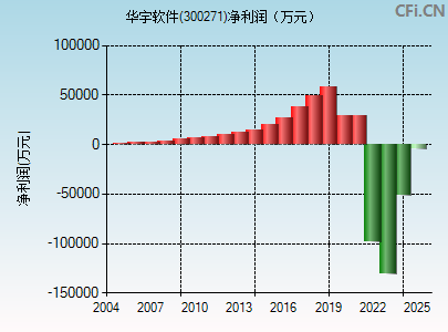 300271财务指标图