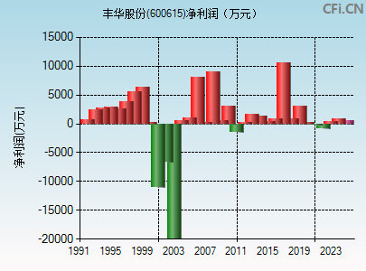 600615财务指标图