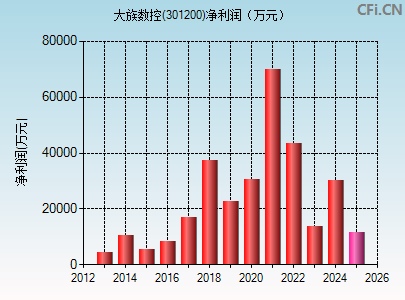 301200财务指标图
