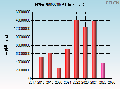 600938财务指标图