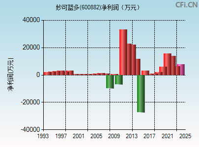 妙可蓝多(600882)_股票行情，行情首页_中财网