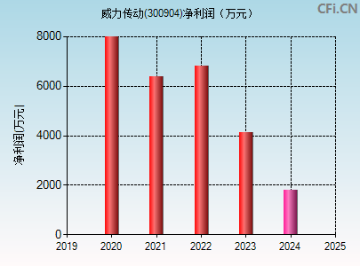 威力传动(300904)_股票行情，行情首页_中财网