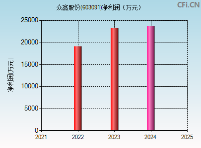 603091财务指标图