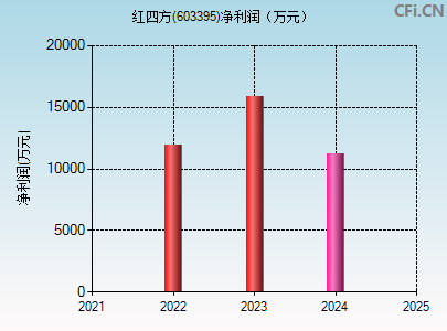 603395财务指标图