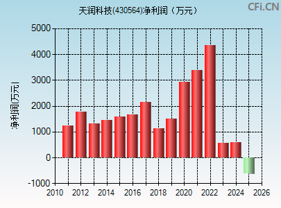 430564财务指标图