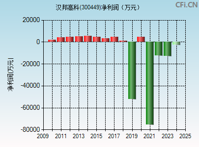 300449财务指标图