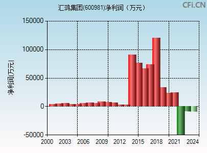 600981财务指标图