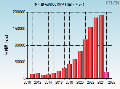 603019财务指标图
