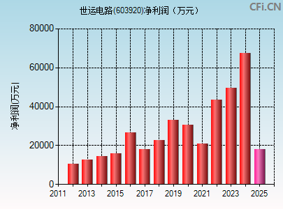 603920财务指标图