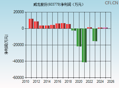 603779财务指标图