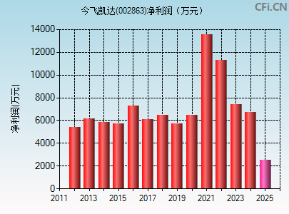 002863财务指标图