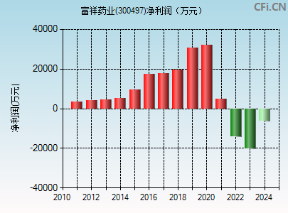 300497财务指标图