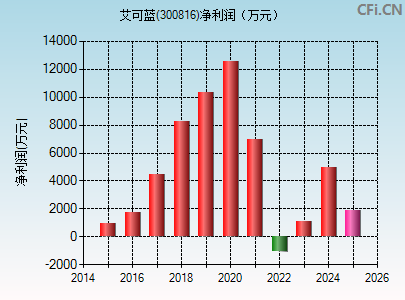 300816财务指标图
