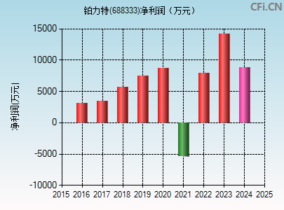 铂力特(688333)_股票行情，行情首页_中财网