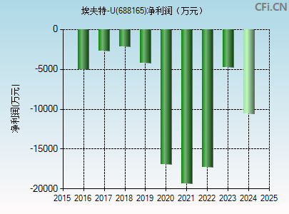 688165财务指标图