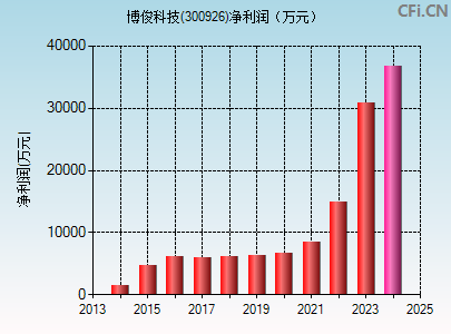 300926财务指标图