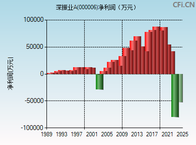 000006财务指标图