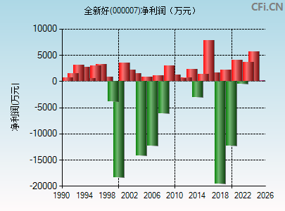 000007财务指标图