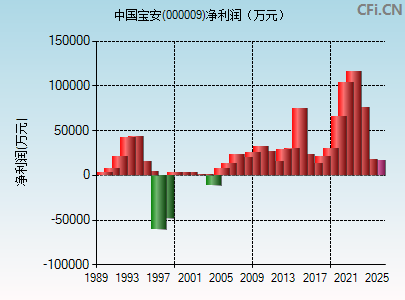 000009财务指标图