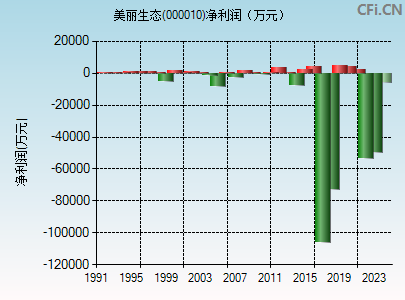 000010财务指标图