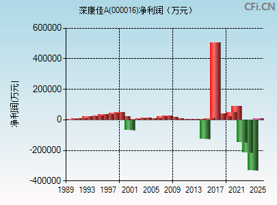 000016财务指标图