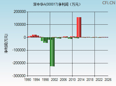 000017财务指标图