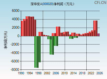 000020财务指标图