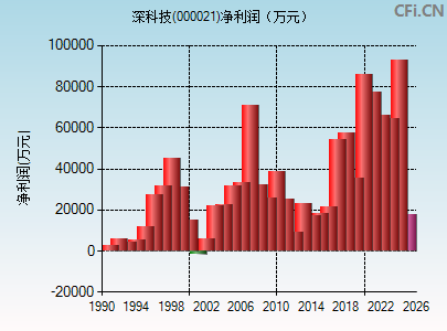 000021财务指标图